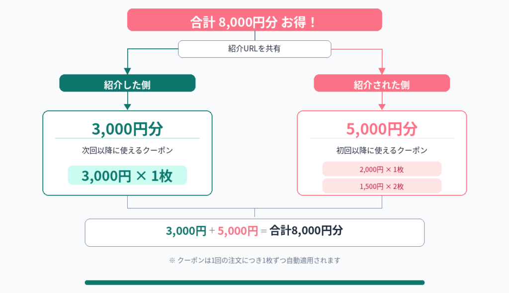 ナッシュ友達紹介の特典図。紹介した側は3,000円分、紹介された側は5,000円分、合計8,000円分お得になる仕組み