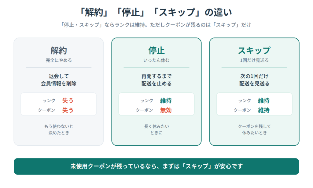 nosh(ナッシュ)の「解約」「停止」「スキップ」の違いを比較した図。ランクとクーポンの扱いの違いを解説