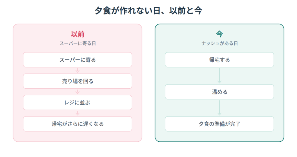 夕食が作れない日の比較図。以前はスーパーに寄る・売り場を回る・レジに並ぶ・帰宅が遅くなるの4工程。今は帰宅する・温める・夕食の準備が完了の3工程。