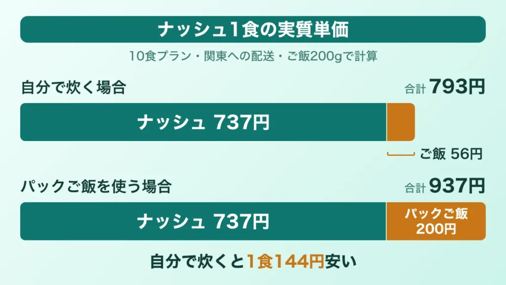 ナッシュ1食の実質単価は、自分で炊くと793円、パックご飯だと937円。自分で炊くほうが1食144円安い