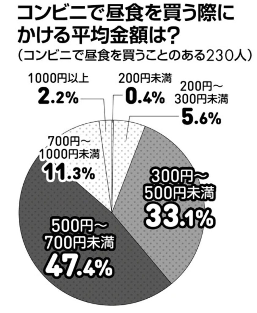 コンビニの平均支出帯の割合グラフ（500〜700円が最多）