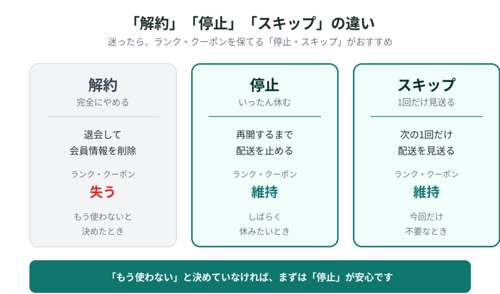 ナッシュの解約・停止・スキップの違い比較図。停止とスキップは会員ランク・クーポンを維持でき、解約は失う。迷ったら停止がおすすめ