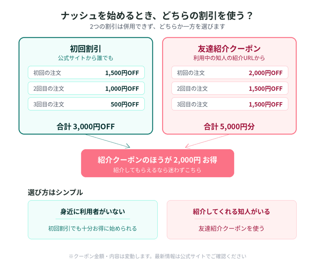 ナッシュの初回割引と友達紹介クーポンの比較図。初回割引は合計3,000円OFF、友達紹介クーポンは合計5,000円分で、紹介クーポンのほうが2,000円お得。