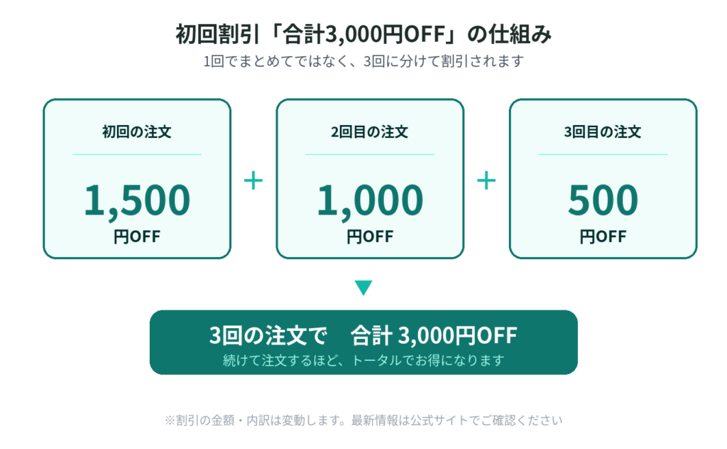 ナッシュの初回割引の内訳図。初回1,500円OFF・2回目1,000円OFF・3回目500円OFFの3回に分けて、合計3,000円OFFになる仕組み。