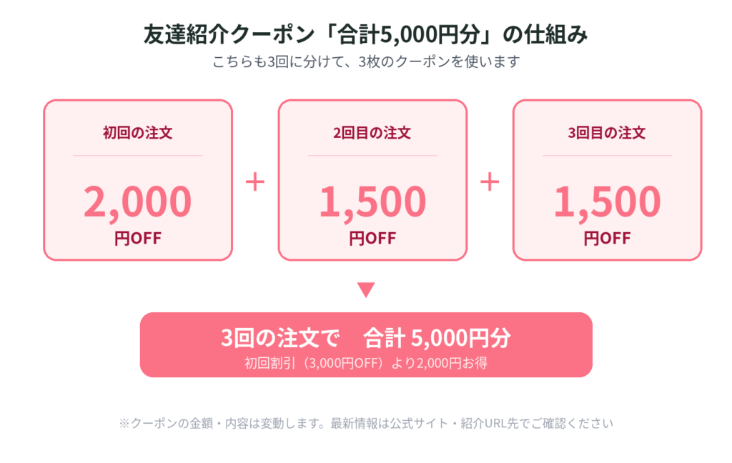 ナッシュの友達紹介クーポンの内訳図。初回2,000円OFF・2回目1,500円OFF・3回目1,500円OFFの3枚で、合計5,000円分になる仕組み。